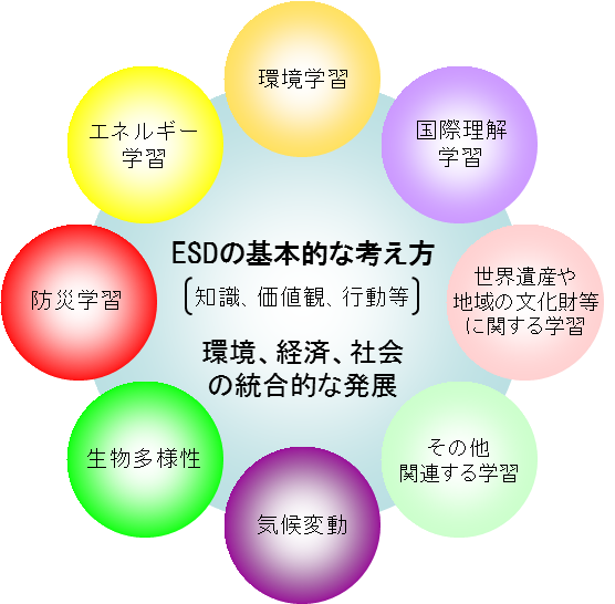 Sdgsとesdについて ユネスコ未来共創プラットフォーム